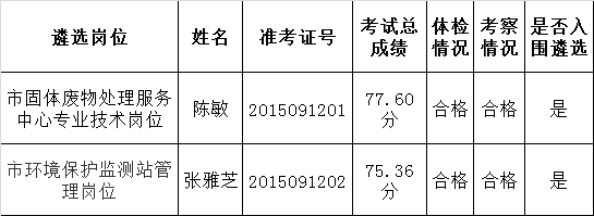 2015年肇庆市环境保护局下属事业单位公开遴选工作人员拟遴选人员名单.png