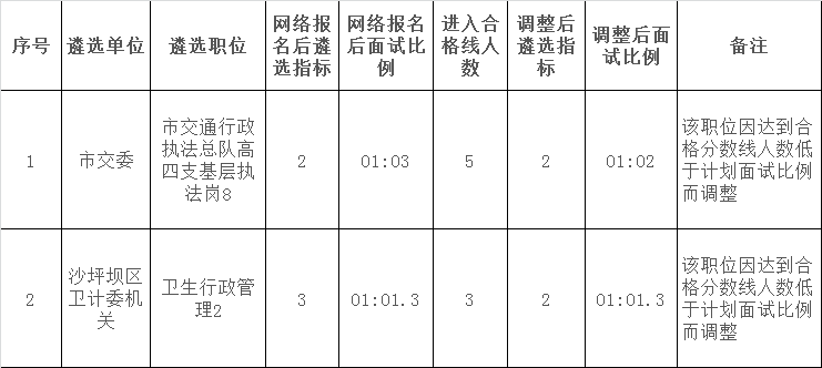 2015年下半年重庆市公开遴选公务员降低面试比例和减少遴选指标情况一览表.png