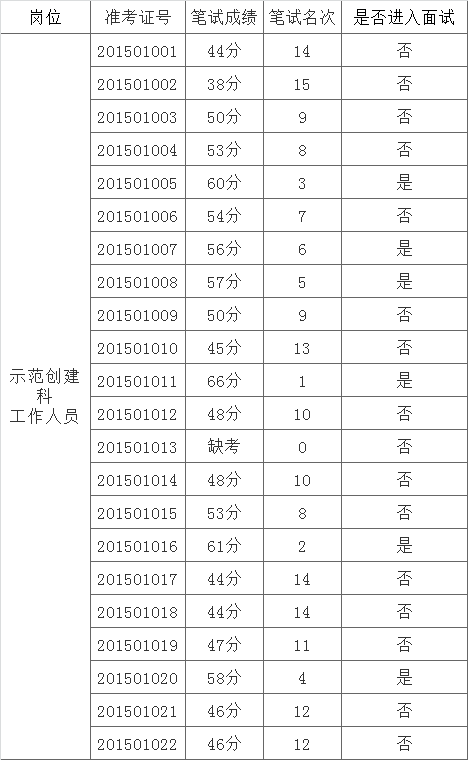 西双版纳州民族宗教事务局2015年公开遴选公务员笔试成绩.png