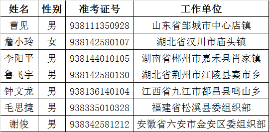 全国政协办公厅2015年公开遴选公务员拟任职人员公示名单.png