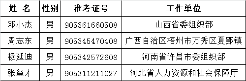 中央组织部2015年公开遴选公务员拟任职人选公示公告.png