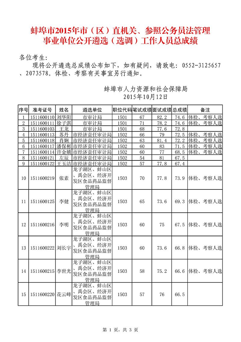 蚌埠市2015年市(区)直机关、参照公务员法管理事业单位公开遴选(选调)工作人员总成绩.jpg