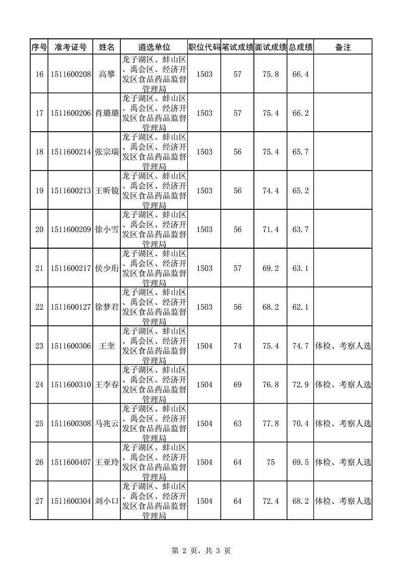 蚌埠市2015年市(区)直机关、参照公务员法管理事业单位公开遴选(选调)工作人员总成绩2.jpg