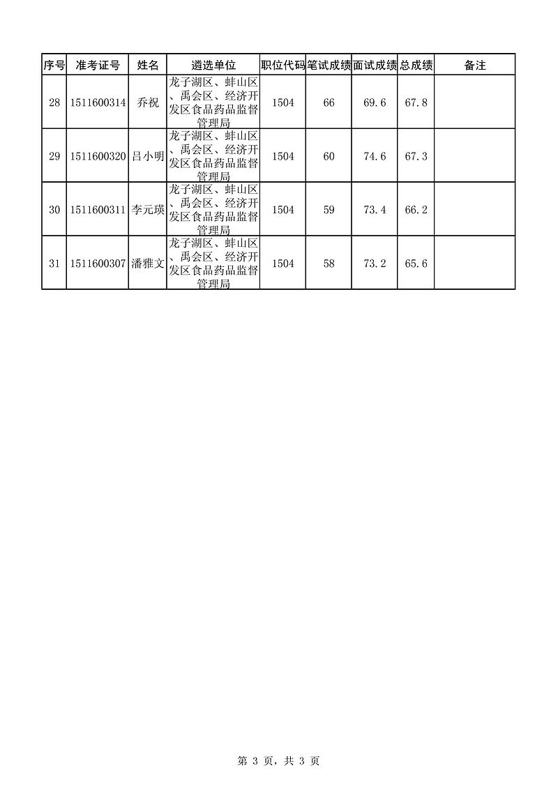 蚌埠市2015年市(区)直机关、参照公务员法管理事业单位公开遴选(选调)工作人员总成绩3.jpg