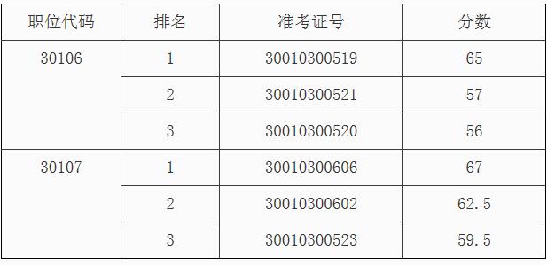 安徽省人民政府发展研究中心2015年公开遴选公务员面试资格复审人员名单.jpg