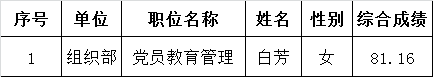 中共北京市委市直属机关工作委员会2015年公开遴选公务员拟录用人员.png