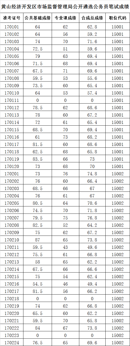 黄山经济开发区市场监督管理局公开遴选公务员笔试成绩.png