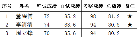 东营市政府法制办遴选事业单位工作人员考察成绩及体检人员名单.png