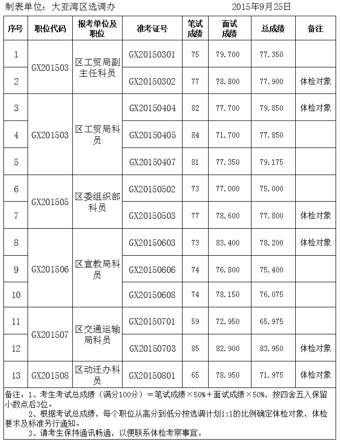 大亚湾开发区公开选调公务员考试总成绩公告.jpg