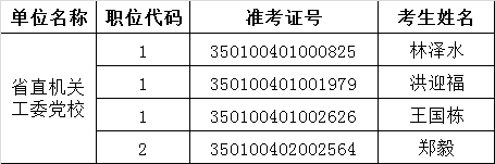 福建省直机关工委党校拟进入面试人员名单.png