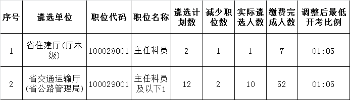 江西省直减少职位数同时降低开考比例的职位.png