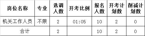 中共句容市委组织部公开遴选工作人员报名情况及计划削减情况.png