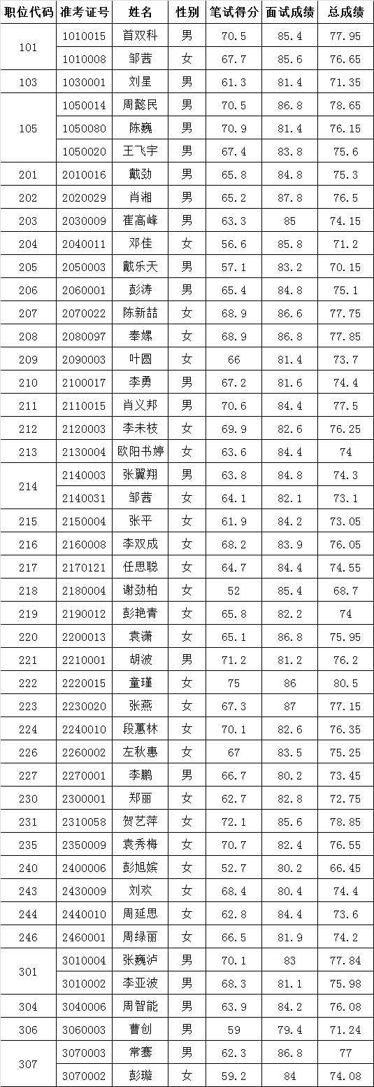 岳麓区2015年公开选调公务员、考试聘用工作人员参加体检人员名单.png