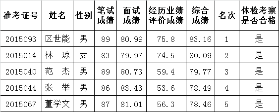 云南曲靖市委政策研究室遴选公务员拟遴选人员公示.png