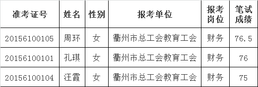 衢州市总工会教育工会2015年公开选调公务员笔试入围参加面试人员名单公布表.png