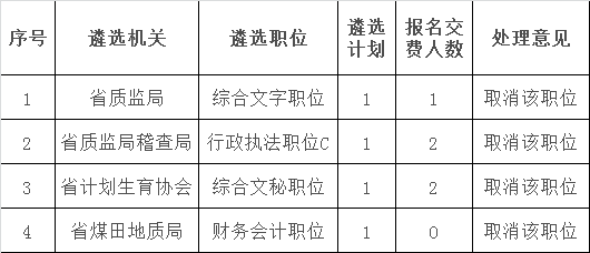 2015年山东省省直机关公开遴选公务员职位取消情况公布.png