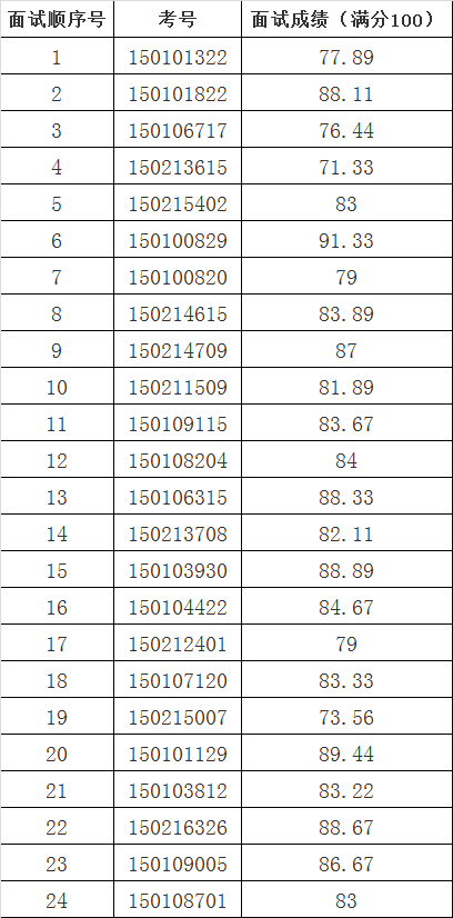 河北省政协机关2015年公开选调公务员面试成绩发布公告（一）.png