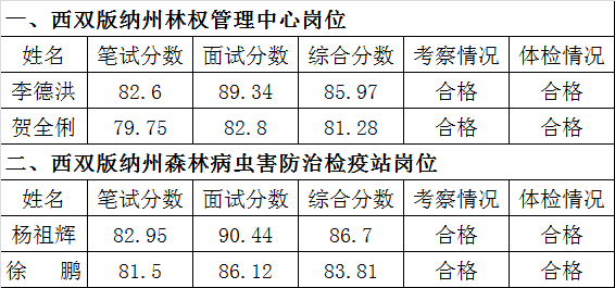 西双版纳州林业局2015年公开遴选公务员拟录用人员公示.png