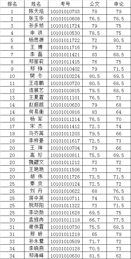中共郑州市委宣传部2015年公开遴选面试入围人员公告.png