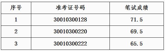 省体育局2015年公开遴选公务员面试资格复审人员名单.jpg