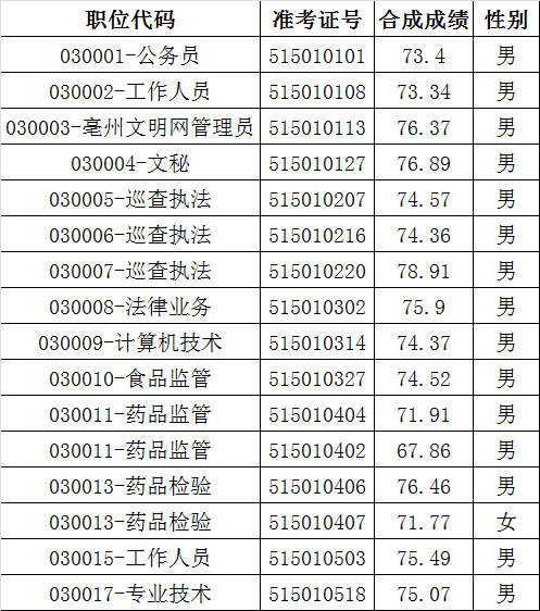 2015年亳州市直单位遴选人员体检名单.png