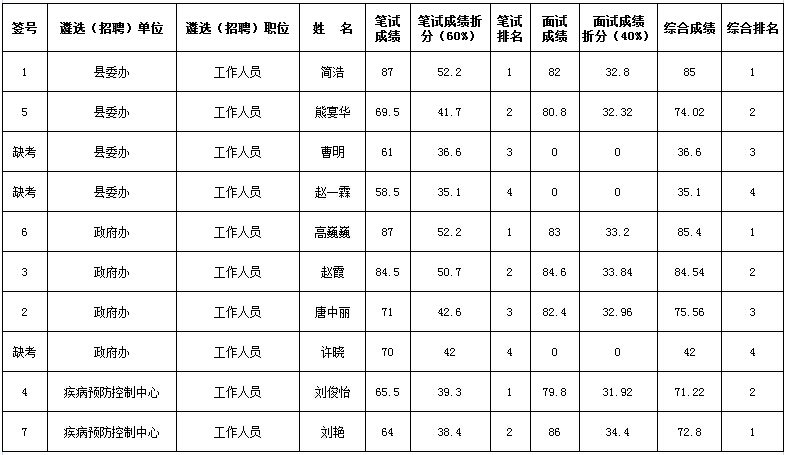 2015年安乡县部分机关事业单位公开遴选（招聘）工作人员面试成绩及综合成绩排名公示.jpg