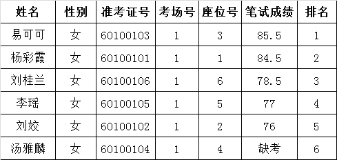 岳阳市防汛抗旱指挥部办公室遴选笔试成绩公示.png