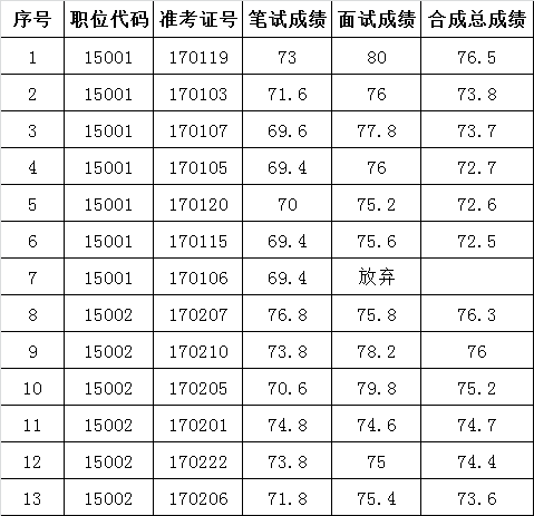 黄山经济开发区市场监督管理局公开遴选公务员面试及合成成绩.png