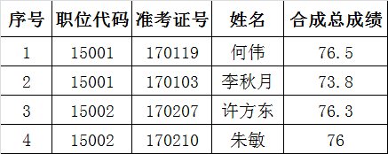 黄山经济开发区市场监督管理局公开遴选公务员体检入围人员名单.png