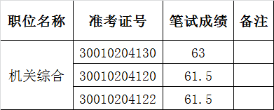 安徽省人社厅入围面试人选名单.png