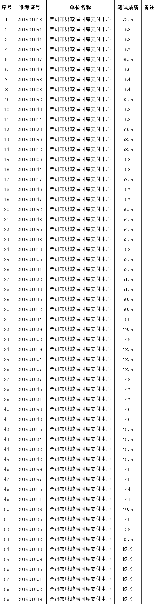 普洱市财政局国库支付中心2015年公开遴选工作人员笔试成绩公告.png