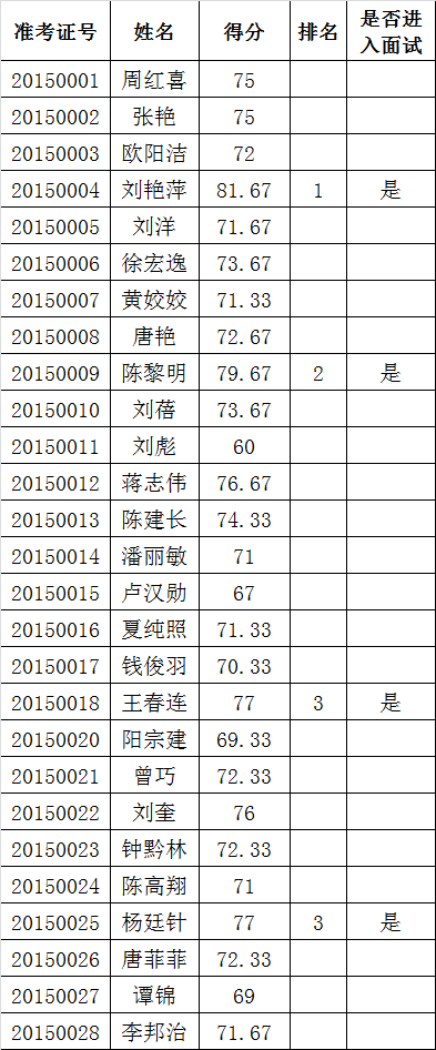 邵阳市机关事业单位社会保险管理处2015年公开遴选工作人员笔试成绩公示.png