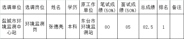 盐城市环境监测中心站公开选调人选公示.png