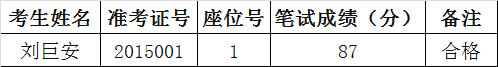 2015年肇庆国家粮食储备库公开遴选工作人员笔试成绩公告.png