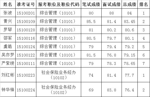 2015年自贡市市级机关（单位）公开遴选公务员和参照公务员法管理事业单位工作人员总成绩及排名.png