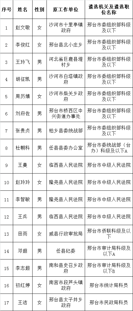 邢台市2015年度市直机关公开遴选公务员公示名单.png