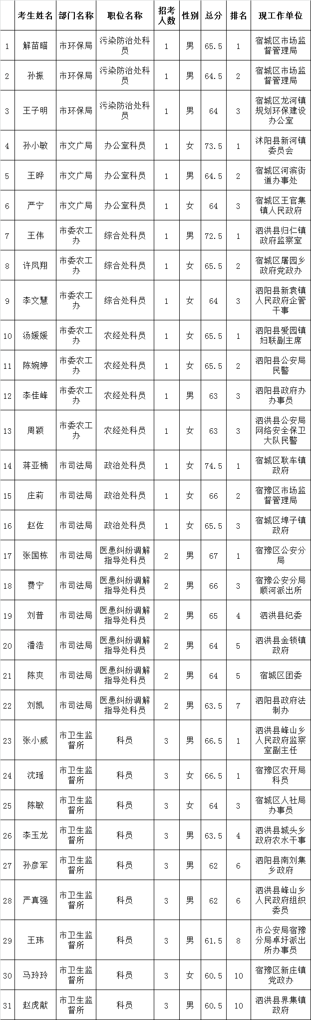 宿迁市直遴选面试名单.png