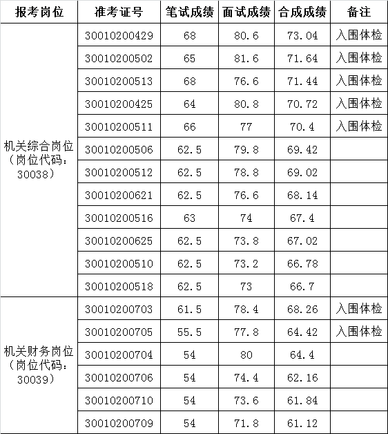 安徽省教育厅2015年公开遴选公务员成绩汇总表.png