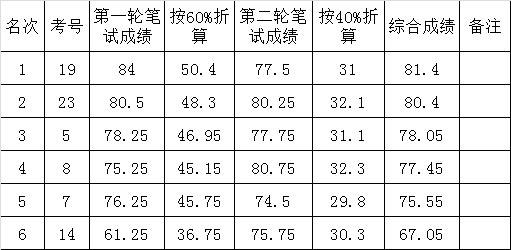 九江镇选调公务员两轮笔试综合成绩公告.png