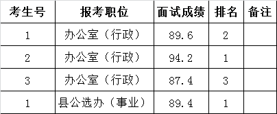 中共黄平县委组织部2015年下半年公开遴选工作人员面试成绩公示.png