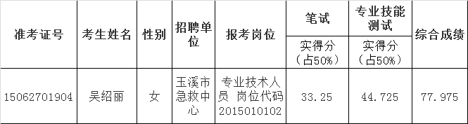 玉溪市急救中心2015公开选调工作人员（第一批）拟聘用人员公示.png