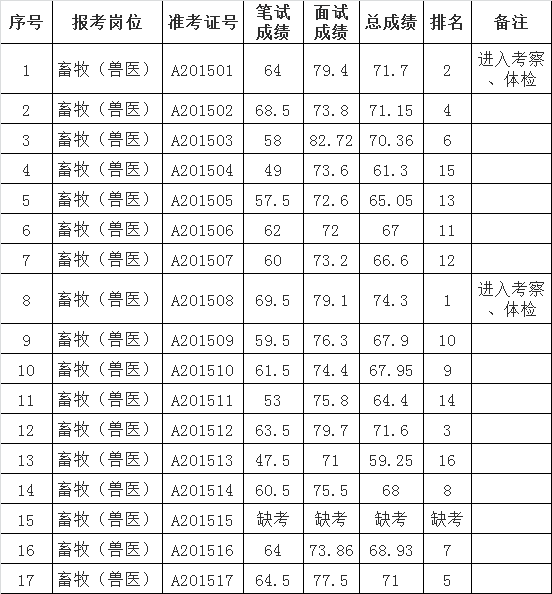 楚雄州动物疫病预防控制中心公开选调工作人员考试成绩公示.png