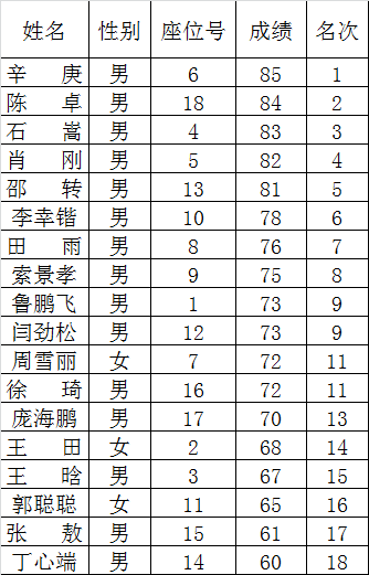 市委改革办实践能力测试成绩表.png