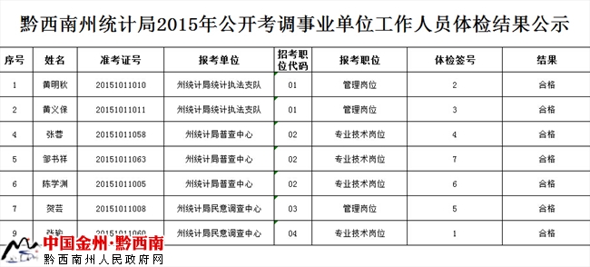 黔西南州统计局2015年公开考调事业单位工作人员体检结果公示.jpg