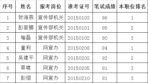 中共醴陵市委宣传部公开选调工作人员入围面试人员名单公示.png