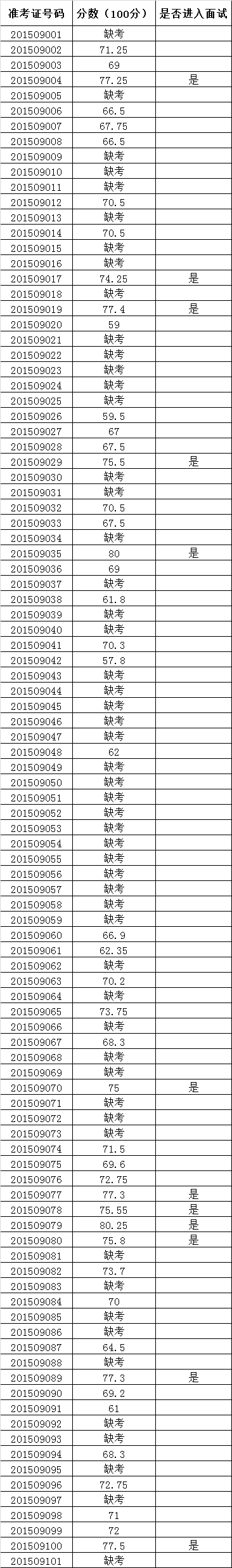 佛山市禅城区行政服务中心公开选调参照公务员法管理单位工作人员考试成绩表.png