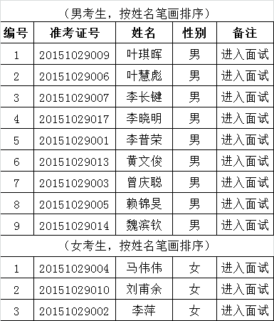 南雄市纪委监察局公开选调机关工作人员进入面试人员名单.png