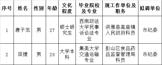 2015年市纪委面向基层公开遴选公务员拟调人员名单.png