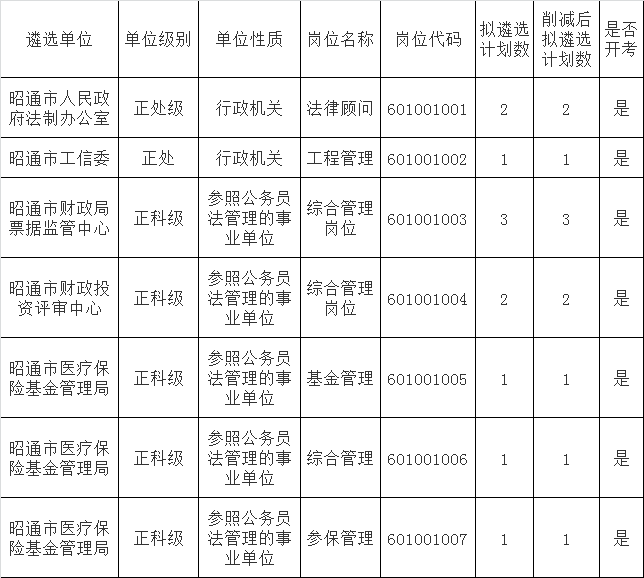 2015年下半年昭通市市直机关公开遴选公务员报名情况公示.png