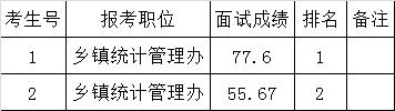 黄平县统计局2015年下半年公开遴选工作人员面试成绩公示.png